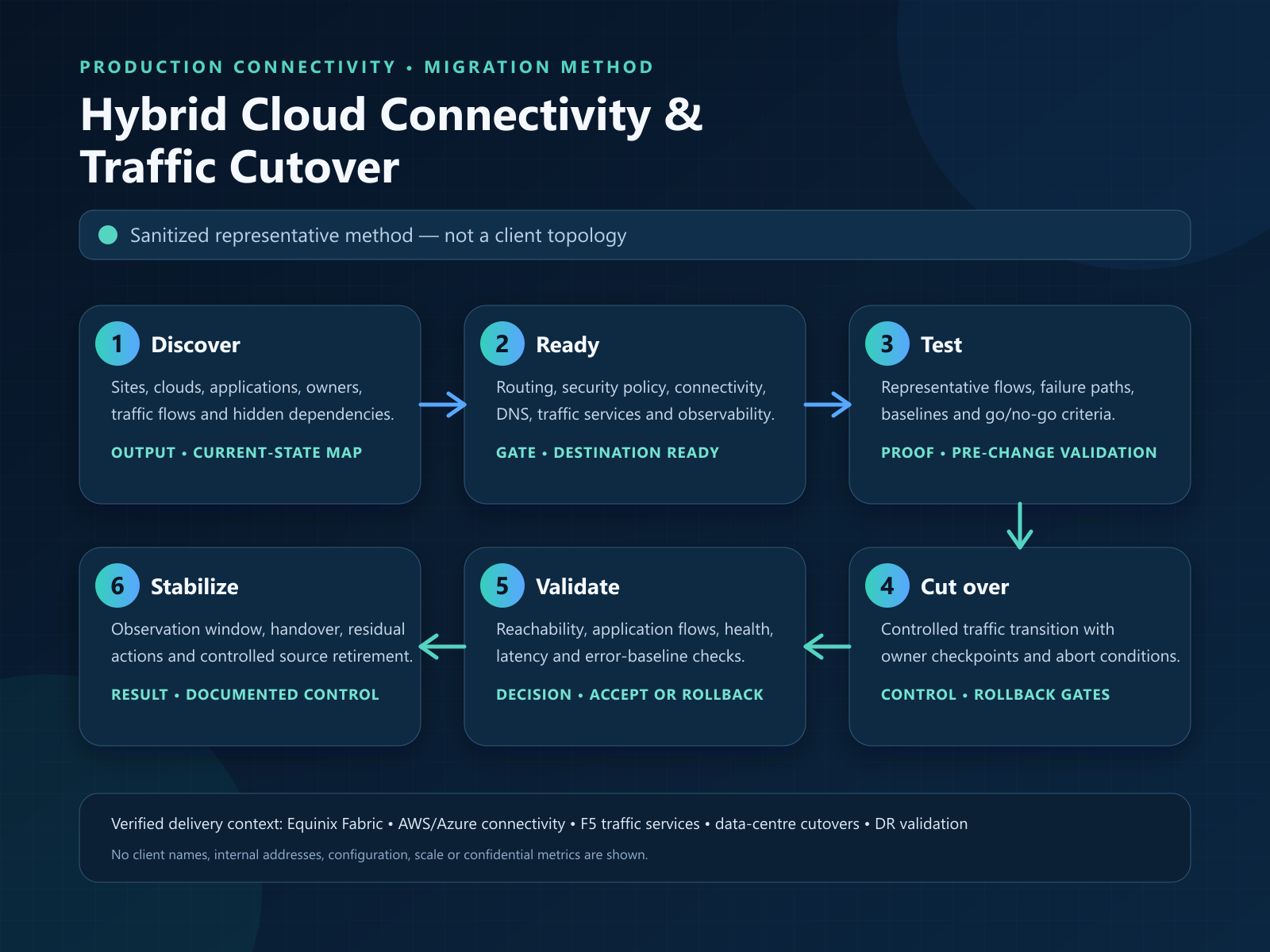 Sanitized hybrid-cloud migration method showing discover, ready, test, cut over, validate and stabilize stages with rollback controls. Sanitized representative method — not a client topology. No client names, internal addresses, configuration, scale or confidential metrics.